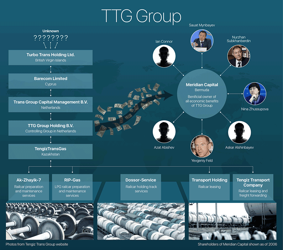 paradisepapers/occrp/GroupStructure.png