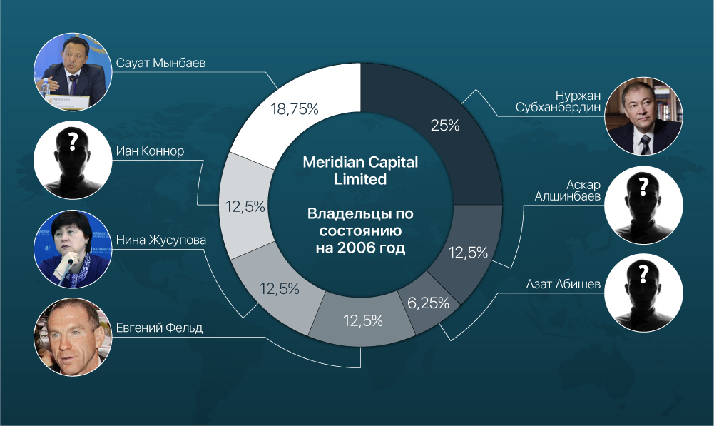 paradisepapers/occrp/Meridian-Ownership-Infographic-ru.png