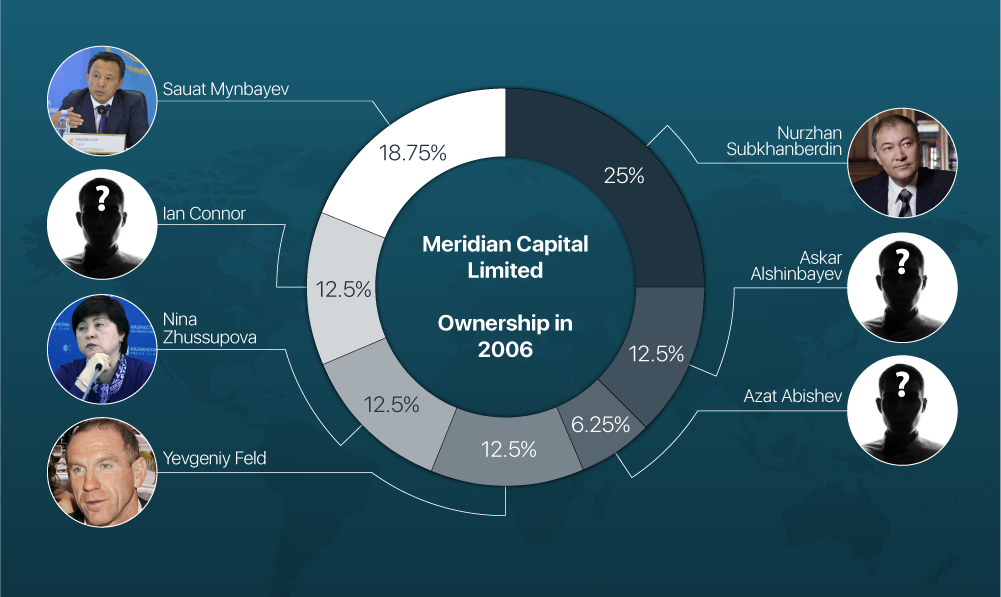 paradisepapers/occrp/Meridian-Ownership-Infographic.png