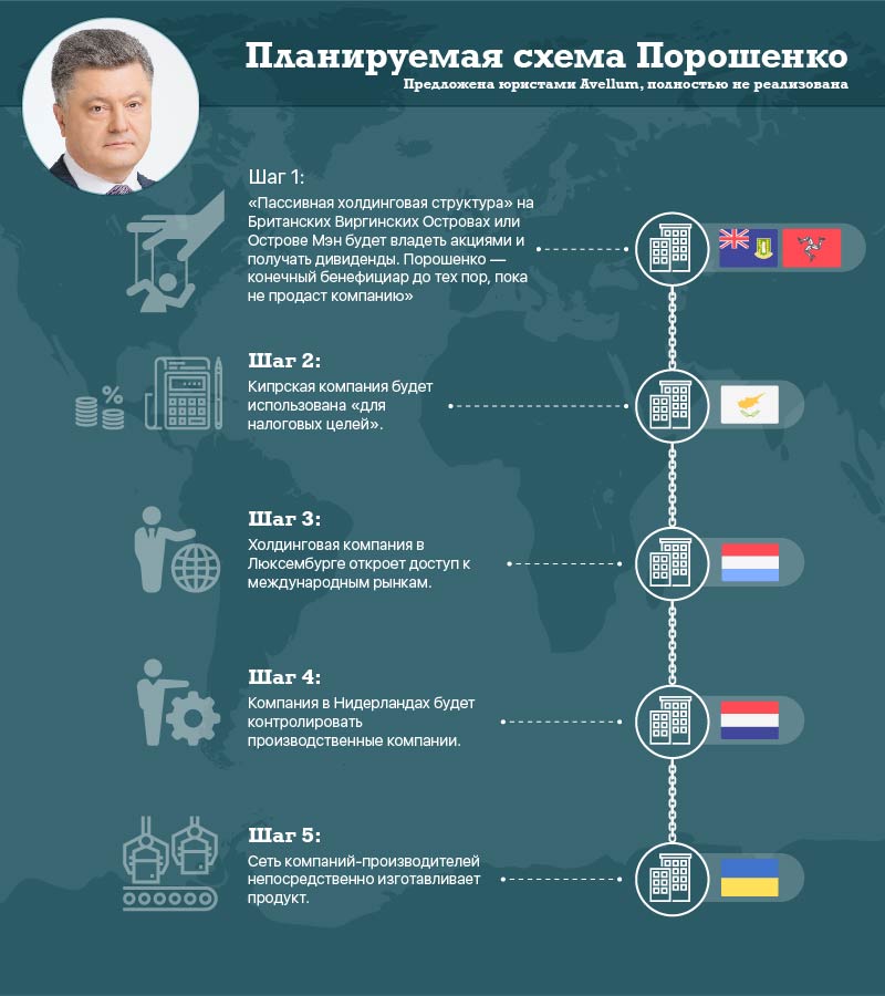 paradisepapers/occrp/Poroshenko-Graphic-ru.jpg