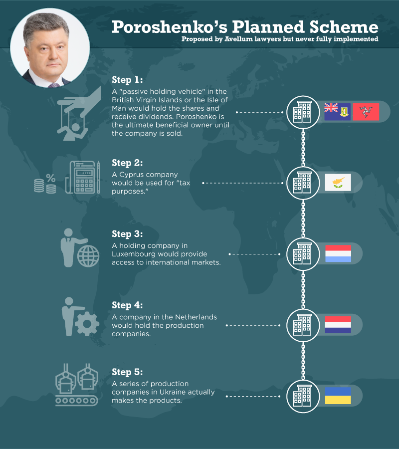 paradisepapers/occrp/Poroshenko-Graphic.png