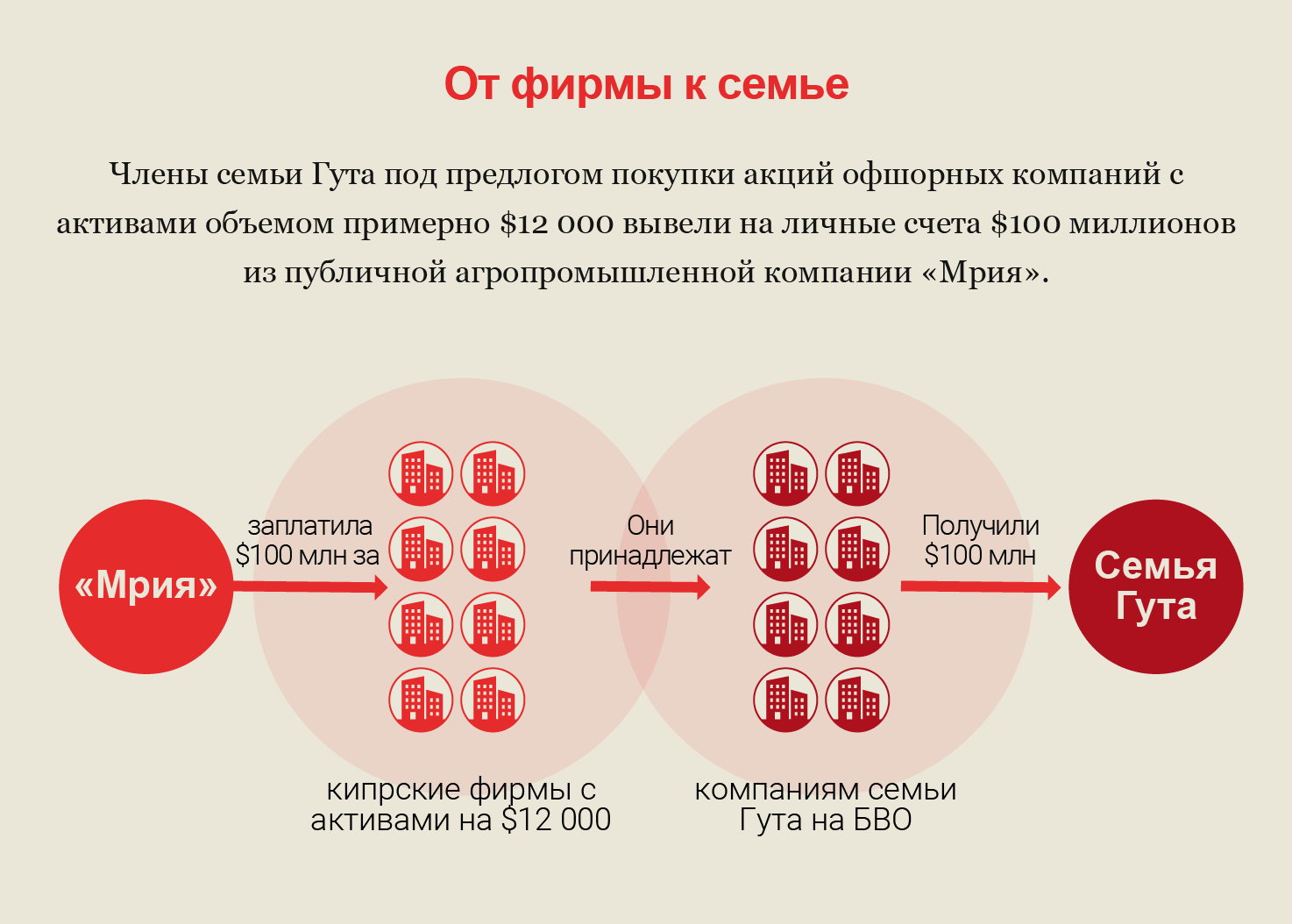 Диаграмма, показывающая, как семья Гута выводила деньги из своей компании «Мрия Агро».