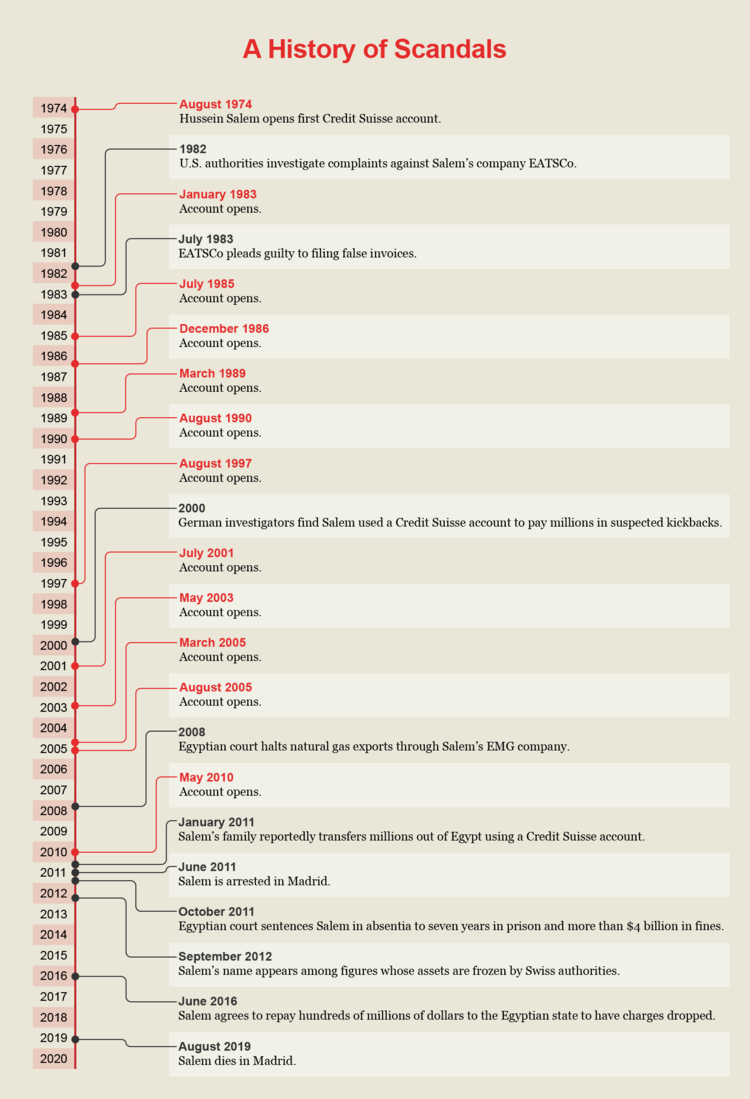 Timeline inforgraphic showing a history of scandals
