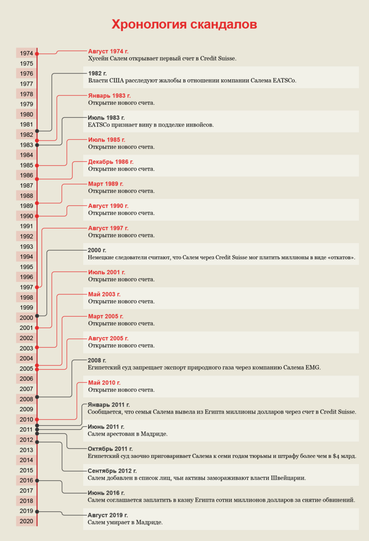 Timeline inforgraphic showing a history of scandals