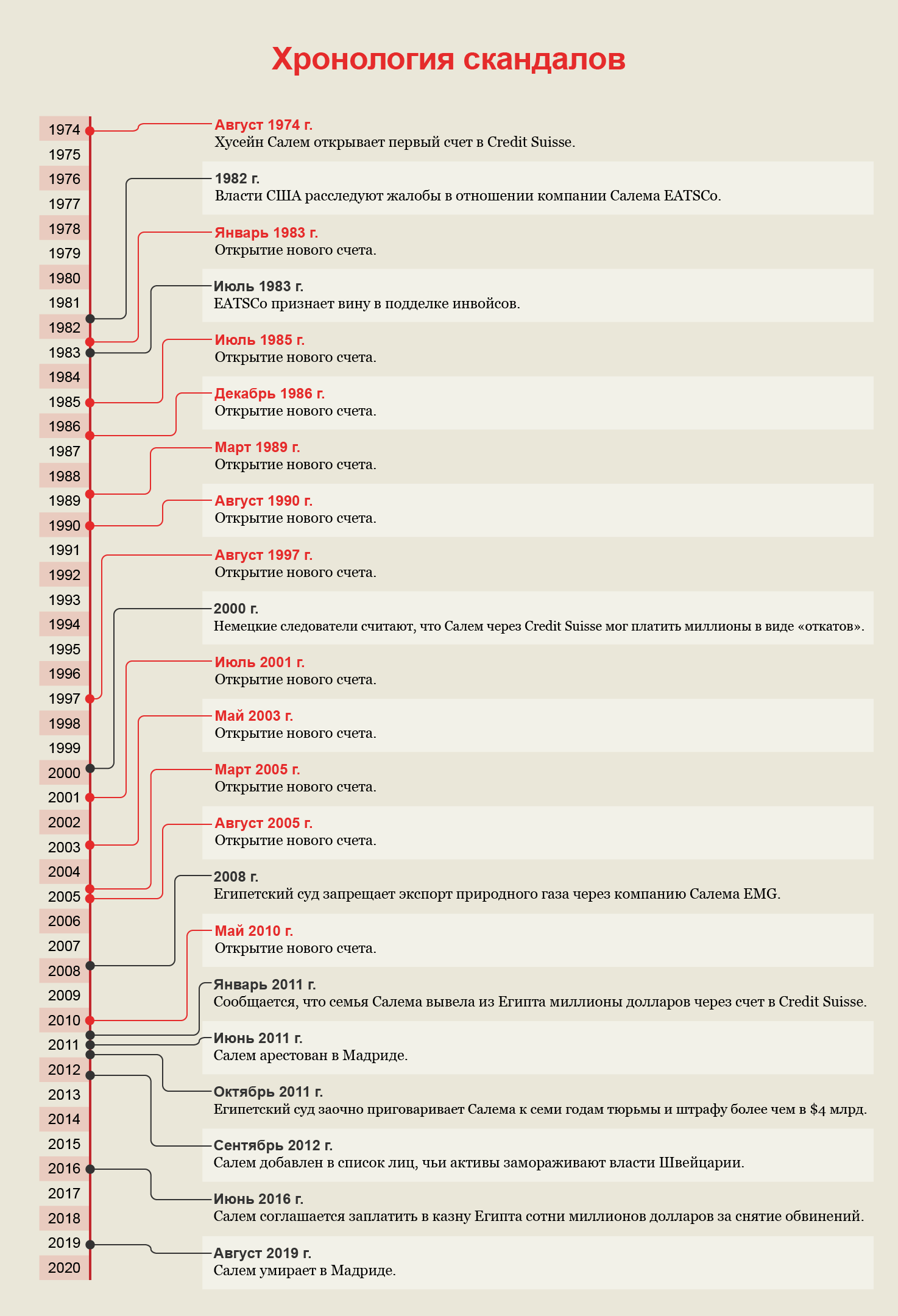 suisse-secrets/HusseinTimelineB_rus.png