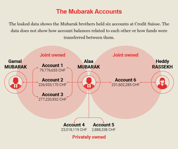 Infographic showing accounts owned by the Mubarak family