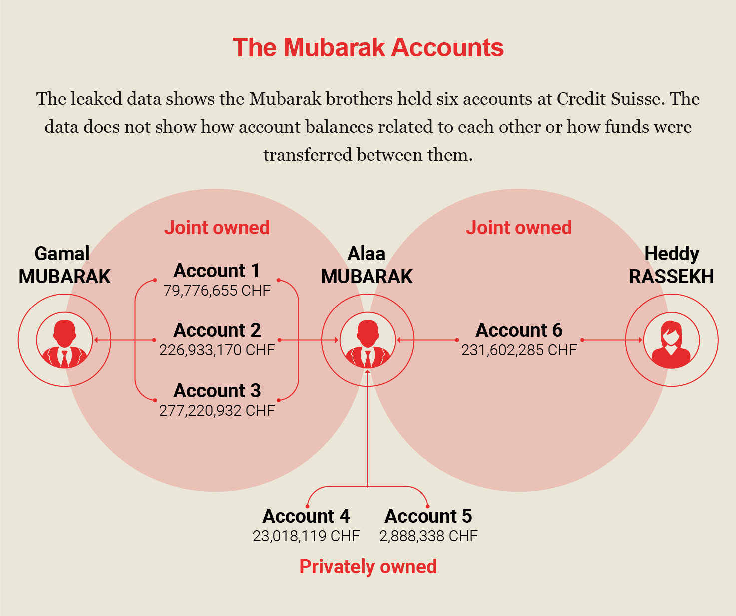 suisse-secrets/Mubarak-Family-Network.png