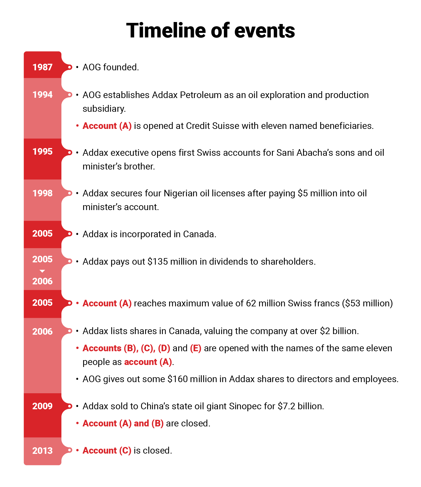 suisse-secrets/OilBribes-timelineD.png