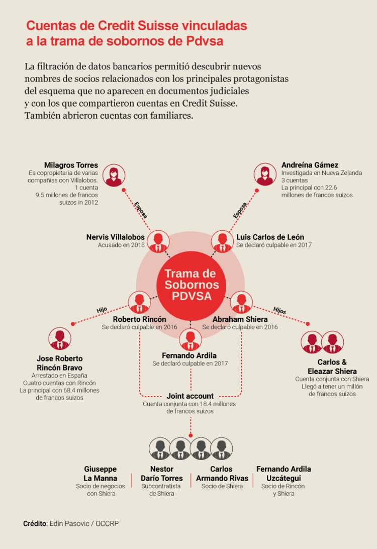 Infographic showing Credit Suisse accounts that were linked to PDVSA Bribery Scheme