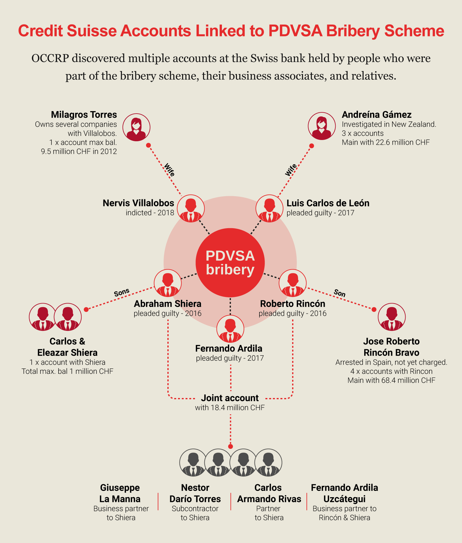 Infographic showing Credit Suisse accounts that were linked to PDVSA Bribery Scheme