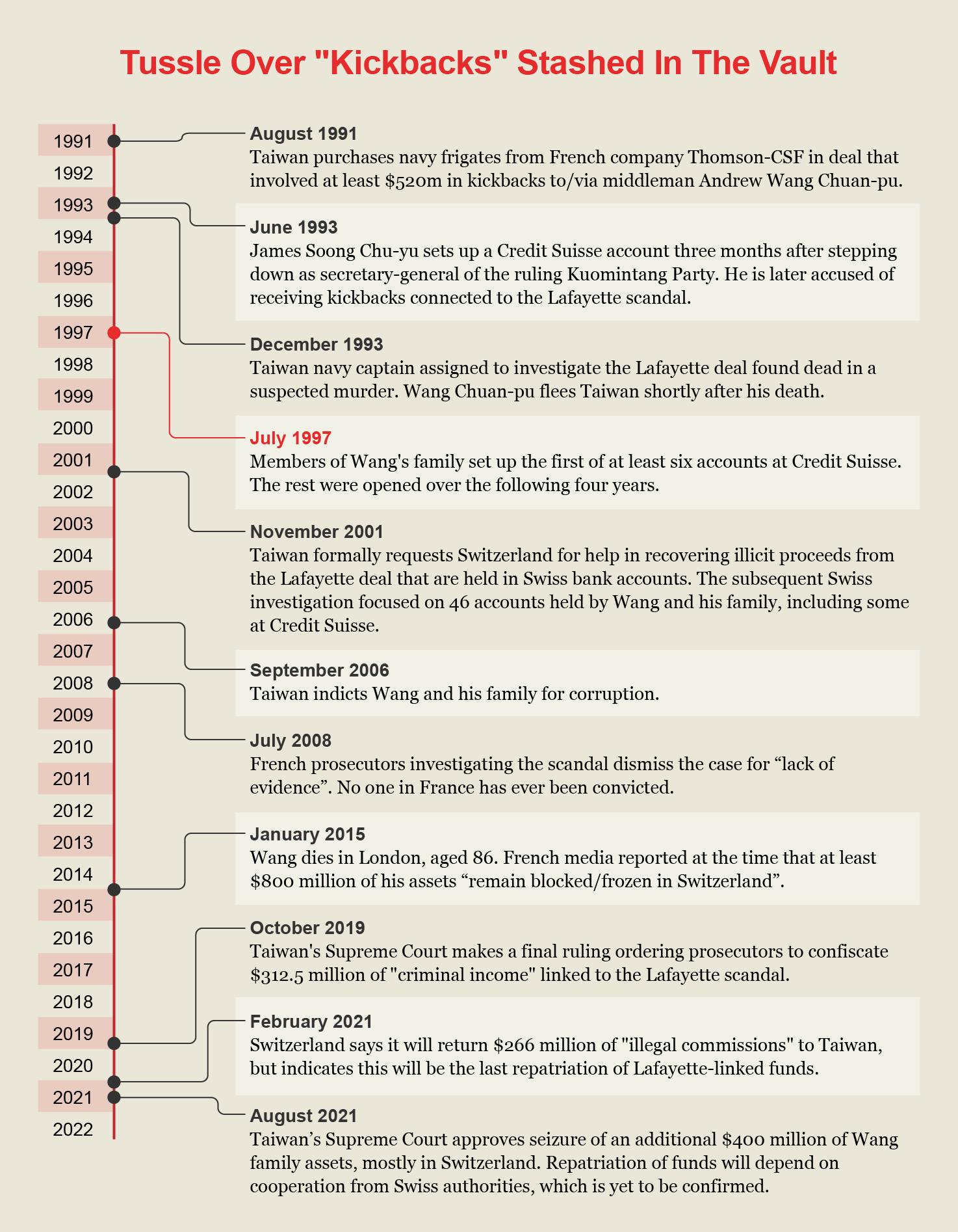 suisse-secrets/Taiwan-Timeline.png