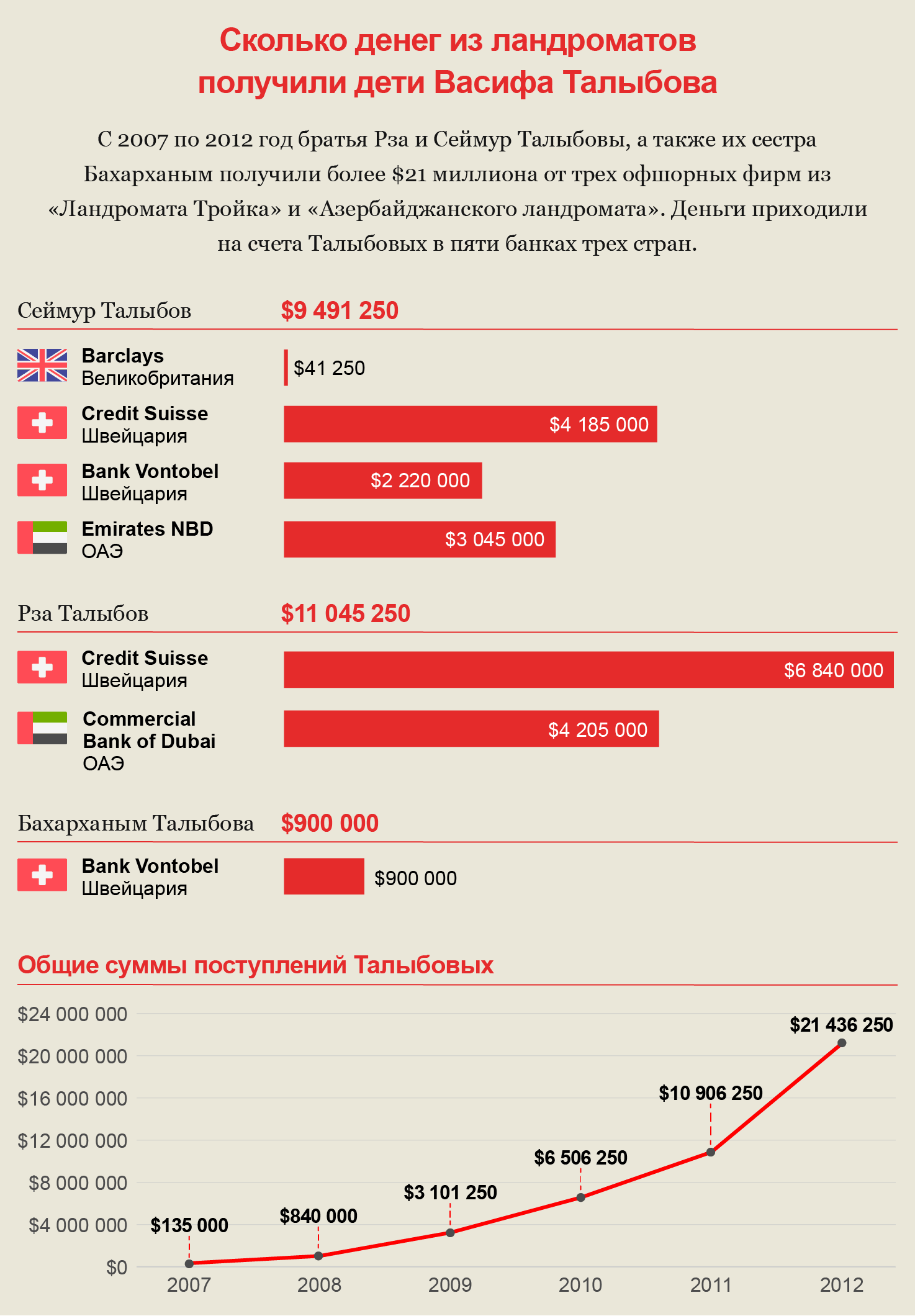 suisse-secrets/Talibov-LaundromatC_rus.png