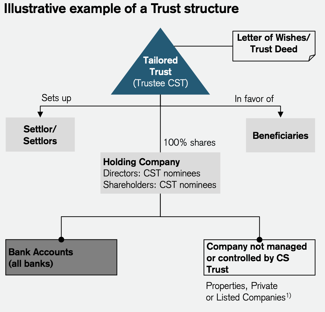 suisse-secrets/Trust-Structure-Infographic.png