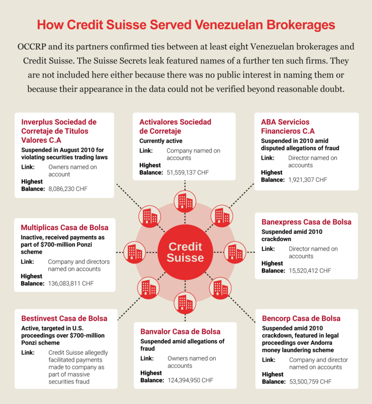 Infographic on how Credit Suisse served Venezuelan brokerages
