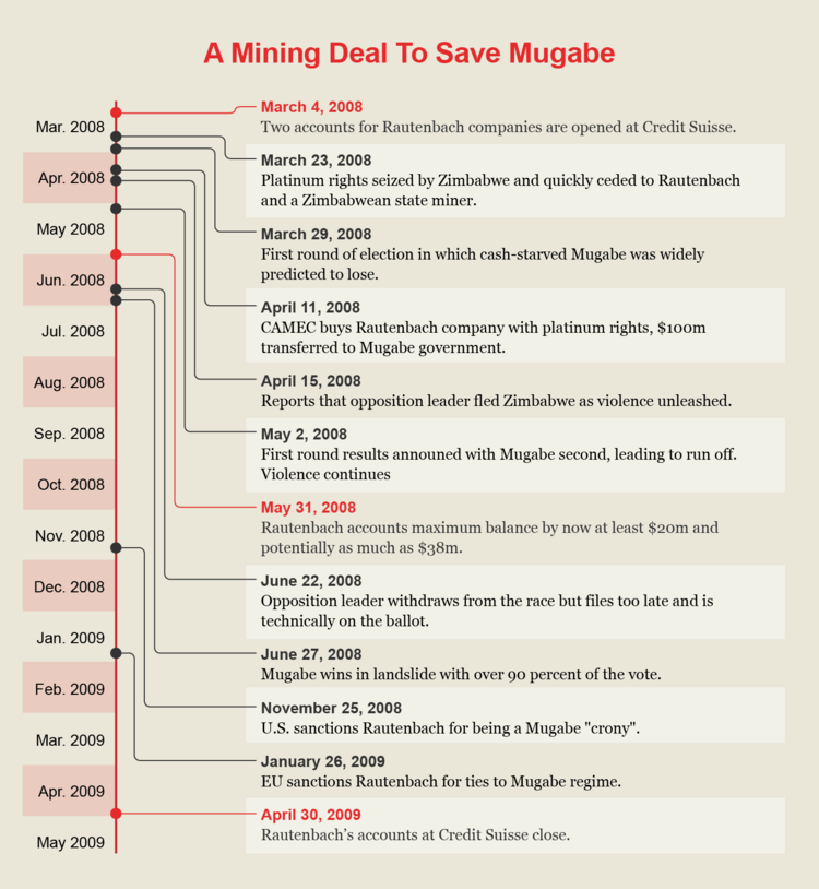 Infographic showing the timeline of the mining deal to save Mugabe