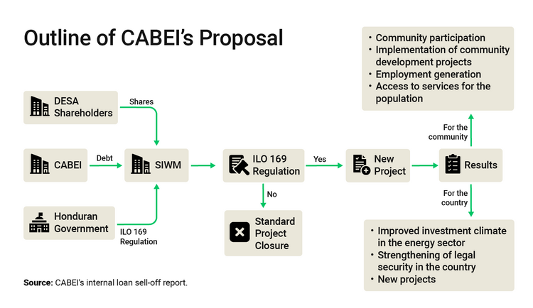 Infographic showing the outline of CABEI's proposal