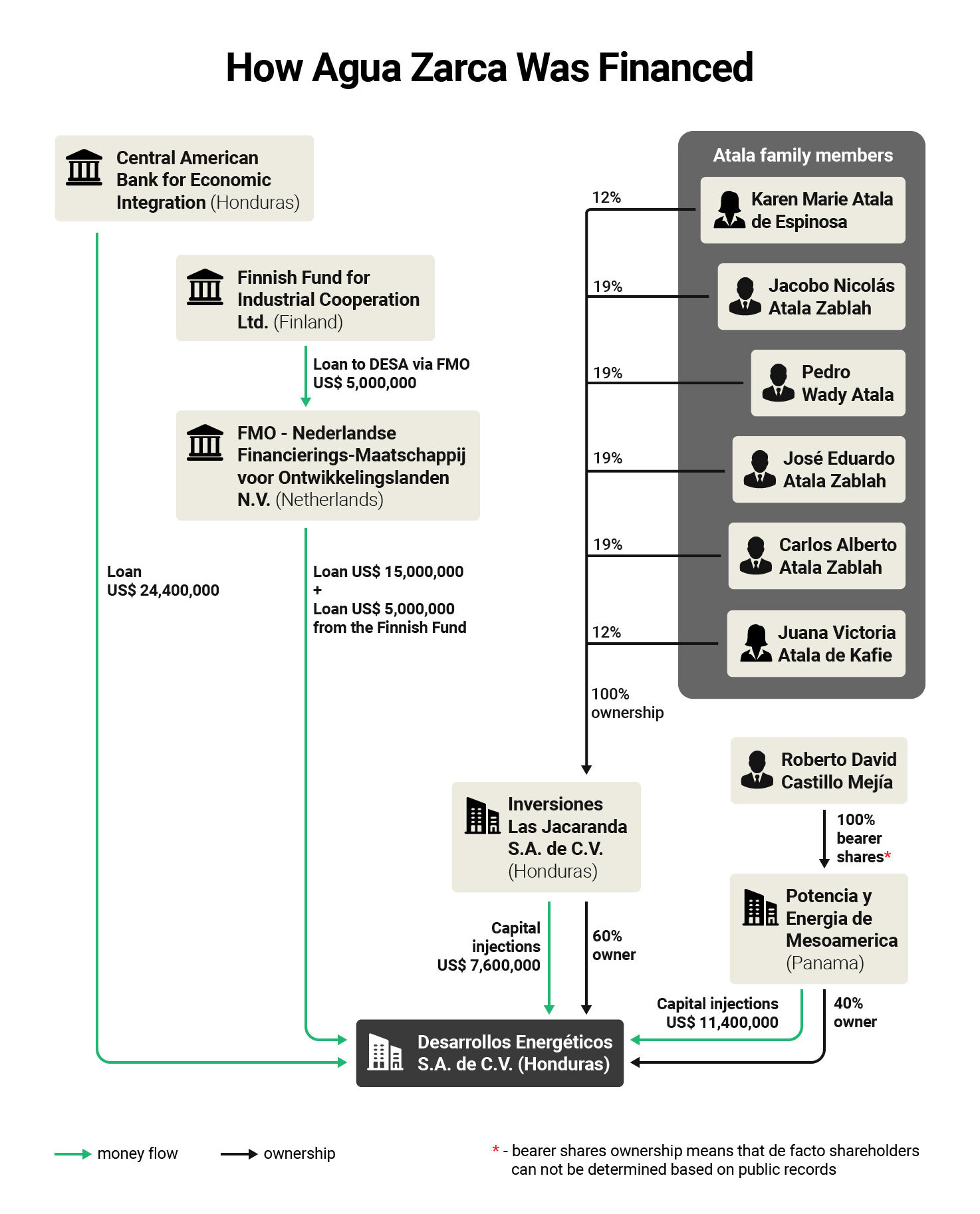 the-dictators-bank/desa-financing-chart-b.jpg