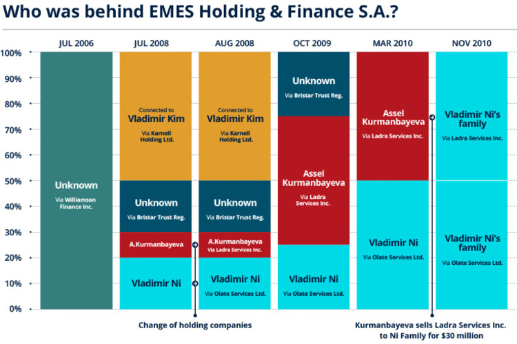 Infographic showing who was behind EMES Holding and Finance SA