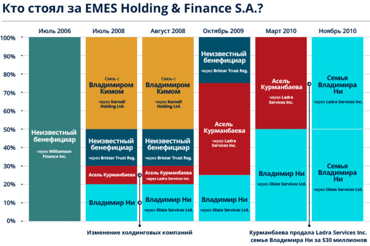 Infographic showing who was behind the EMES Holding and Finance S.A.