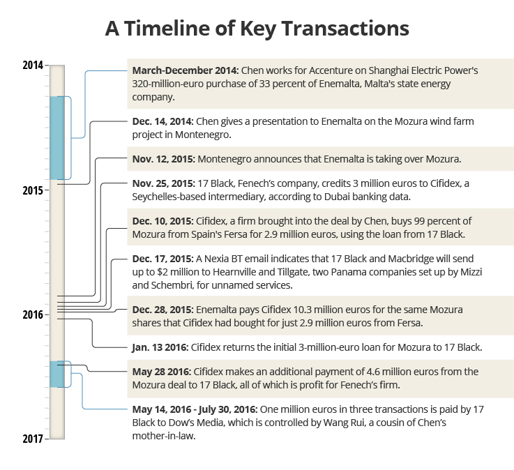 thedaphneproject/Timeline-of-Transactions-1.jpg