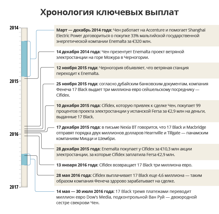 thedaphneproject/Timeline-of-Transactions-RUS.jpg