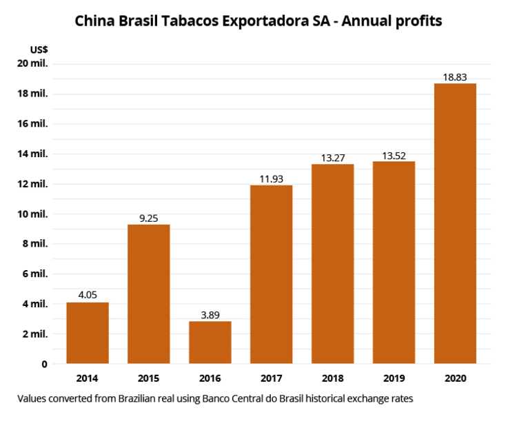 Infographics showing annual profiles of tobacco exportation