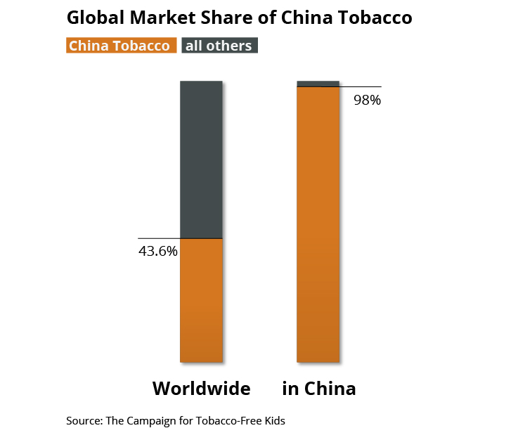 Инфографика, показывающая долю китайского табака на мировом рынке