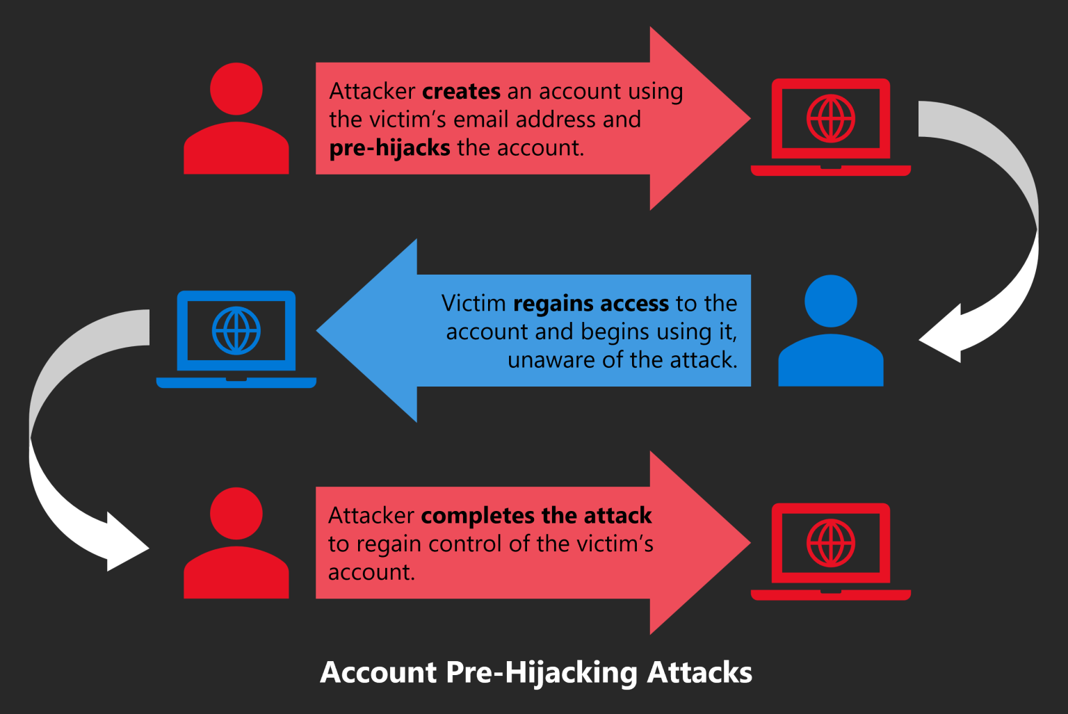 Account Pre-Hijacking Attacks Overview-1536x1027