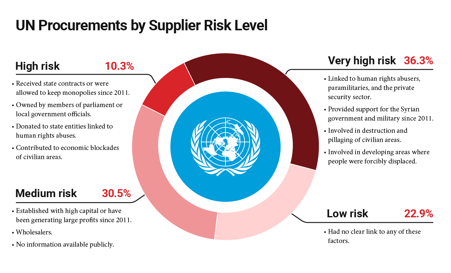 UN-Funding-Risks