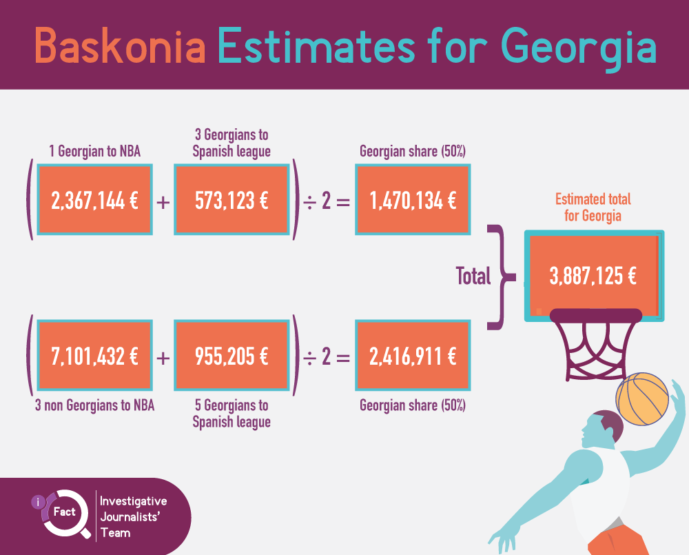 Saski Baskonia’s estimates for how much money the Georgian Basketball Federation could earn from the deal. (Graphic: iFact.ge)