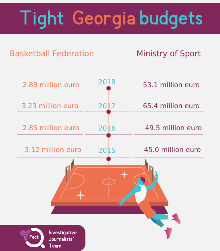 The yearly budgets of Georgia’s Basketball Federation show that the €2.5 million deal represents a large percentage of its yearly budgets. (Graphic: iFact.ge)