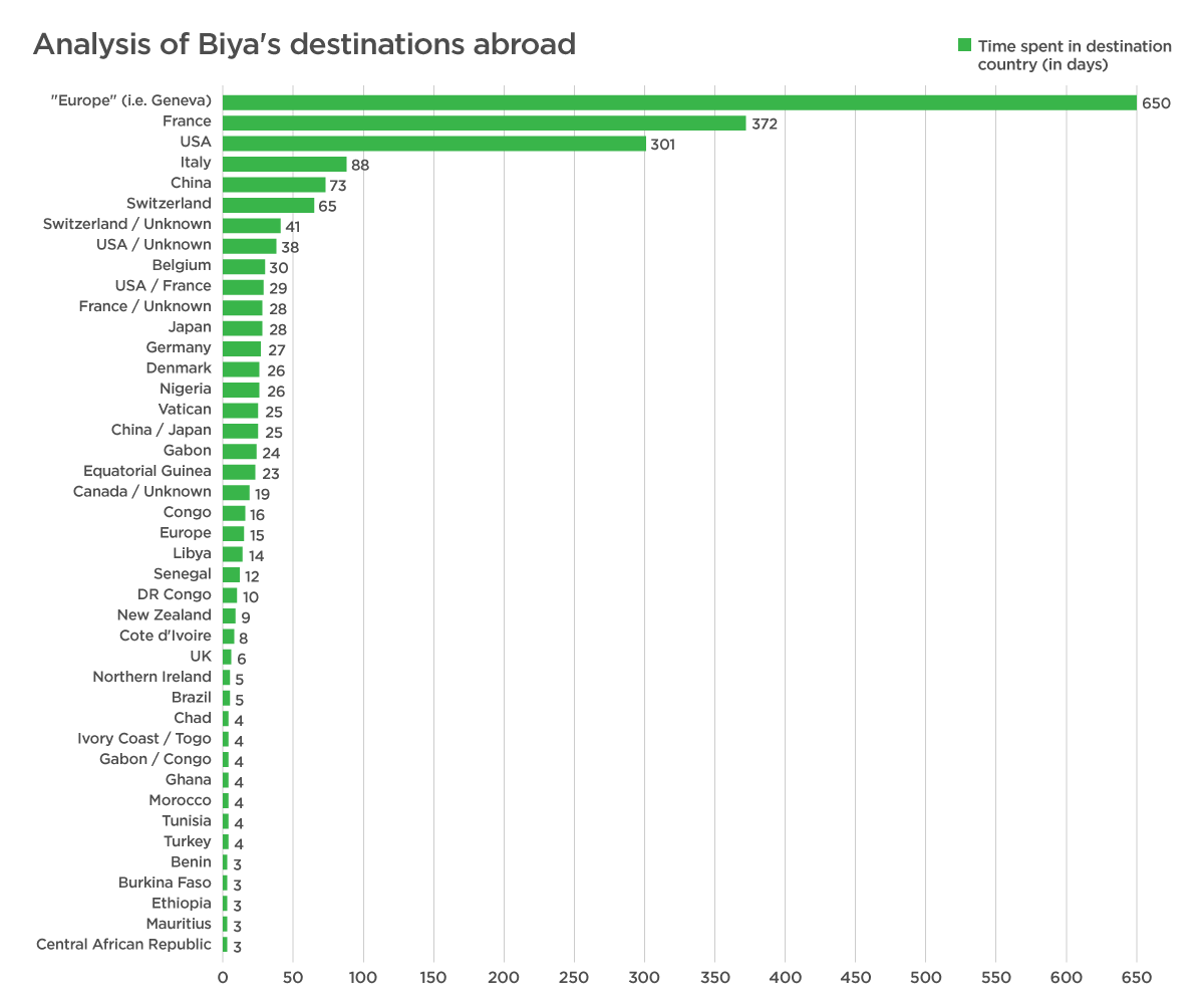 Number of days Paul Biya has spent in selected countries since 1982, when the Cameroonian president took office. (Image: OCCRP / Authors.) Click to enlarge.