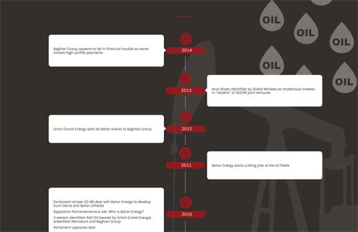 oil-timeline