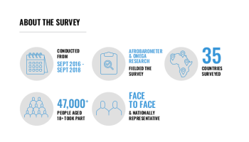 Nearly 130 Million Africans Pay Bribes for Public Services