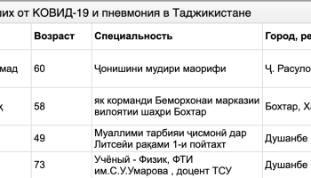 В Таджикистане заблокировали сайт для мониторинга погибших от COVID-19 и пневмонии