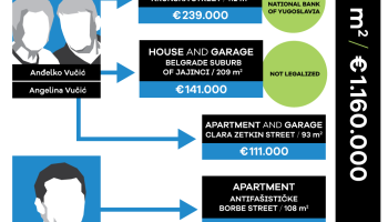 Serbian PM Family Real Estate Tops €1 million