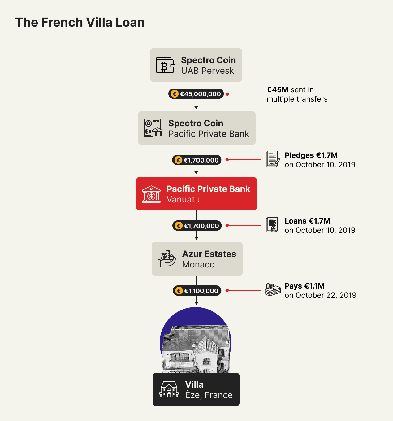 Co-Founders of a Lithuanian Crypto Coin Scooped up Luxury Property While  Investors Were Left in the Lurch | OCCRP