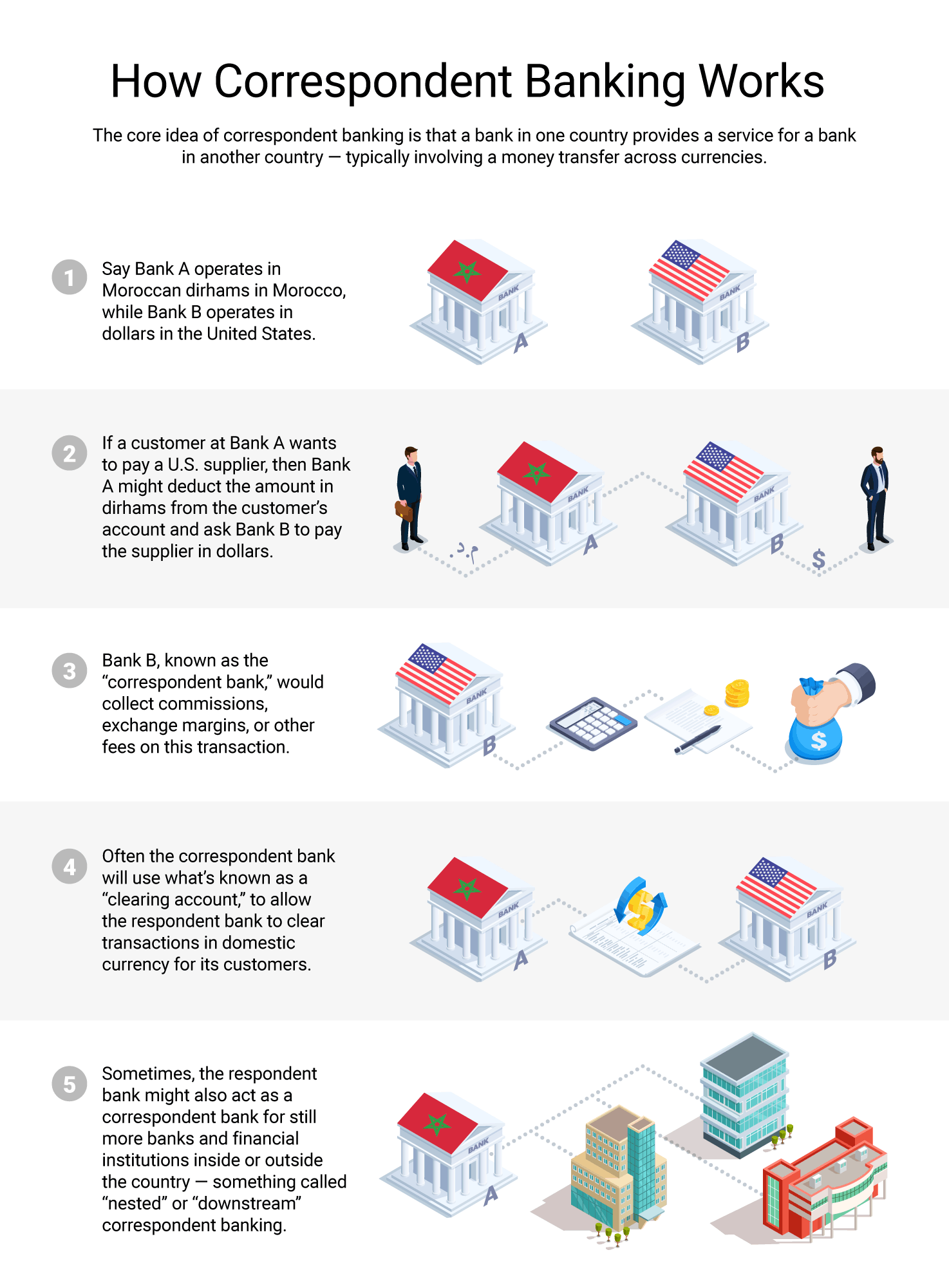 FAQ What is Correspondent Banking? OCCRP